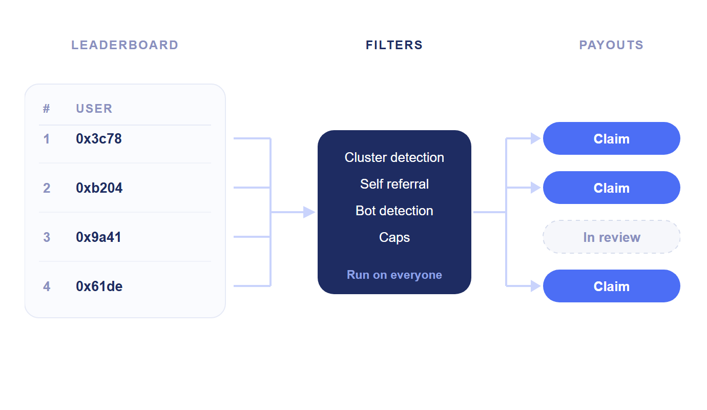 Four users on a leaderboard go through the filters. Three reach a Claim button and one is left in review