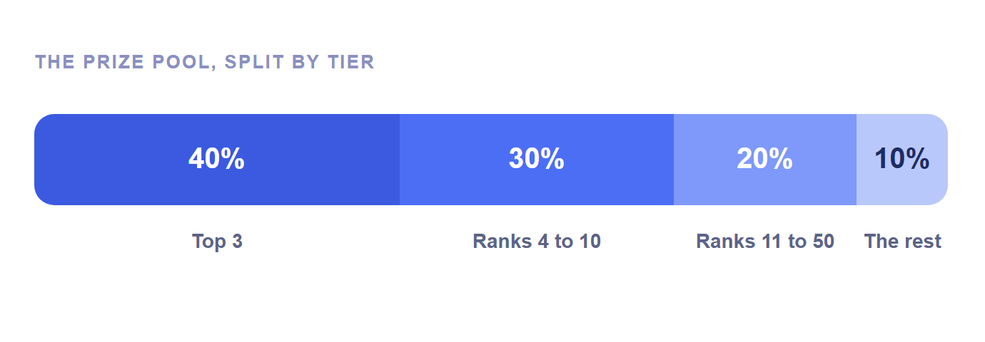 The prize pool split by tier: 40 percent to the top three, 30 percent to ranks 4 to 10, 20 percent to ranks 11 to 50, 10 percent to the rest