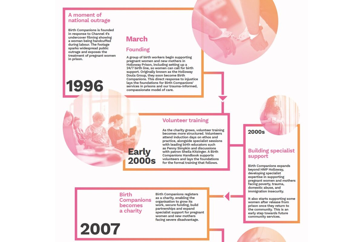 A snippet of our Milestones timeline