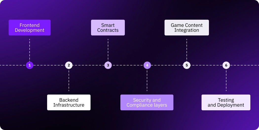 Starting a crypto casino: everything you need to know - 2