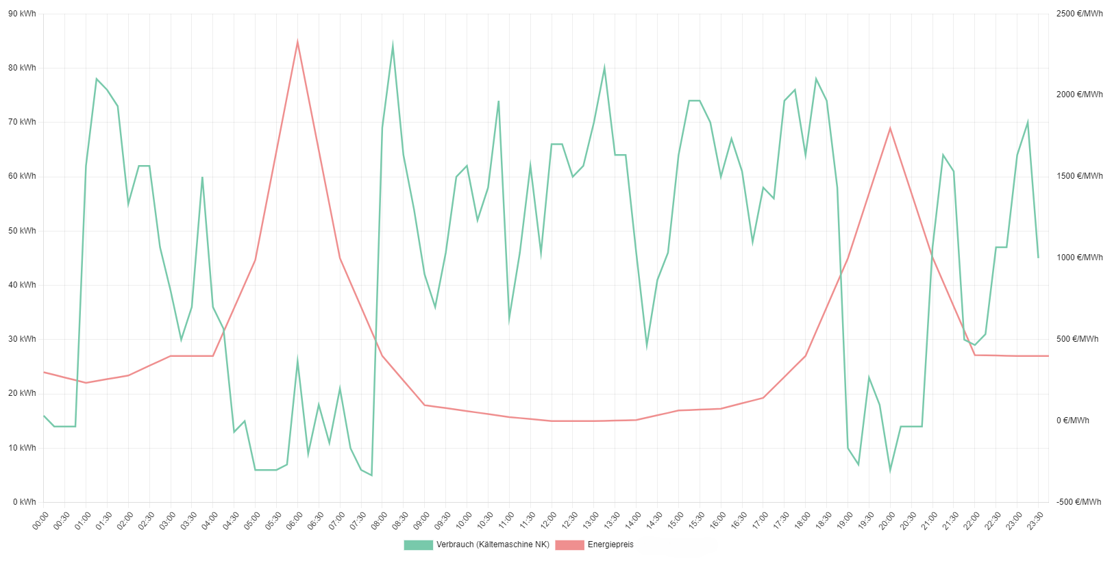 Zwei Graphen, die Verbrauch und Energiepreis an einem Tag abbilden