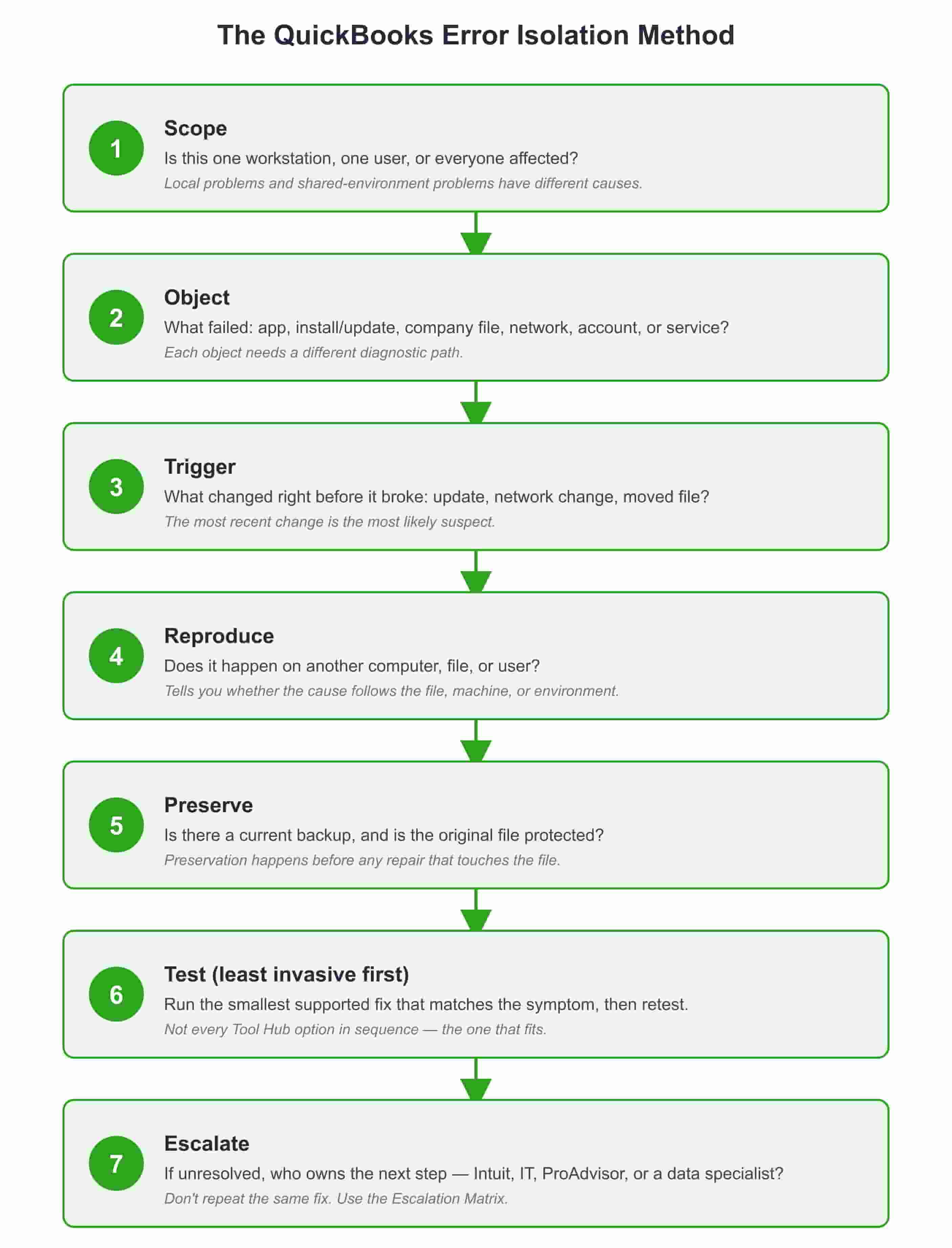Seven-step flowchart of the QuickBooks Error Isolation Method: Scope, Object, Trigger, Reproduce, Preserve, Test, Escalate