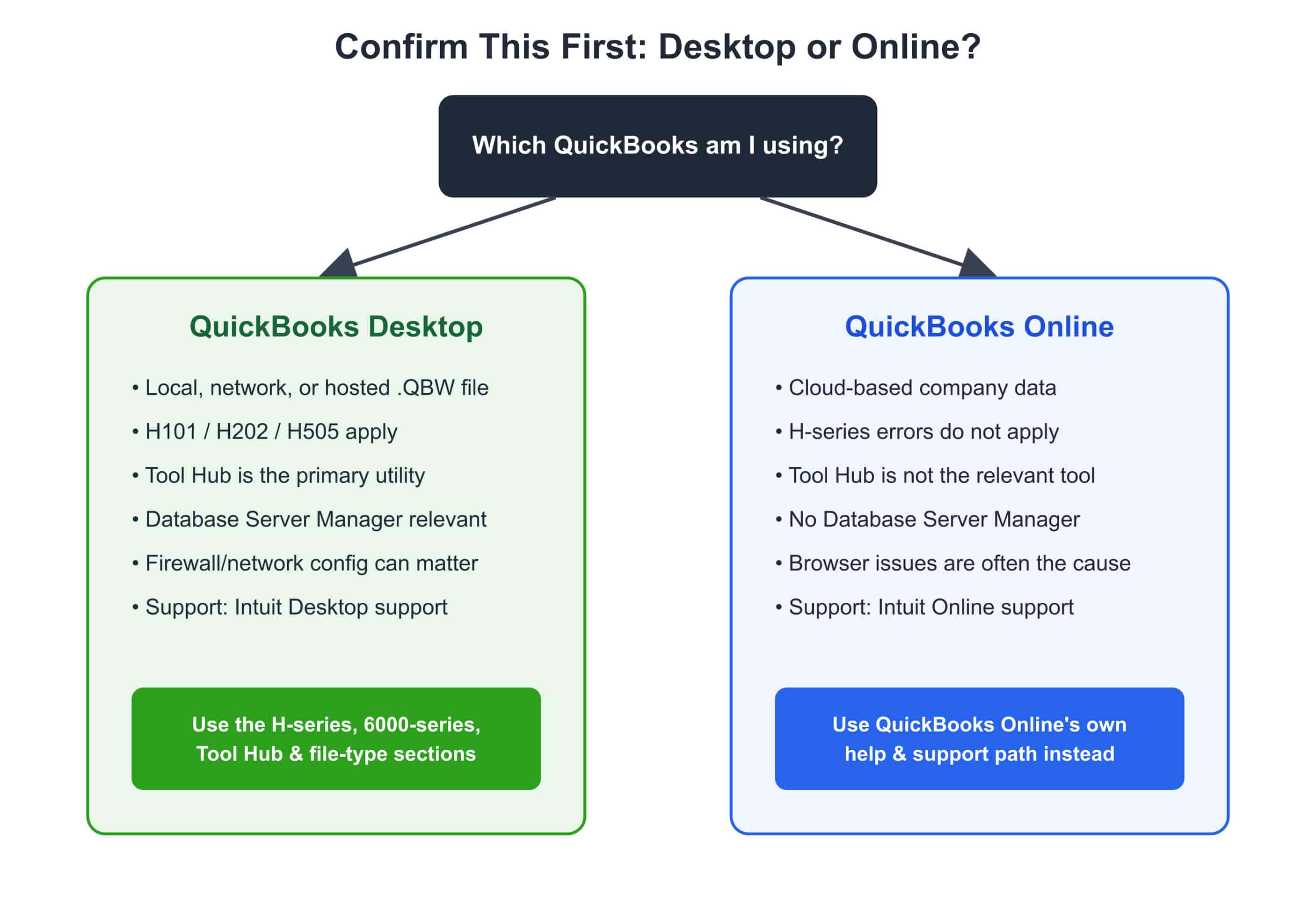Decision diagram splitting QuickBooks troubleshooting into two paths: QuickBooks Desktop and QuickBooks Online, each with distinct characteristics