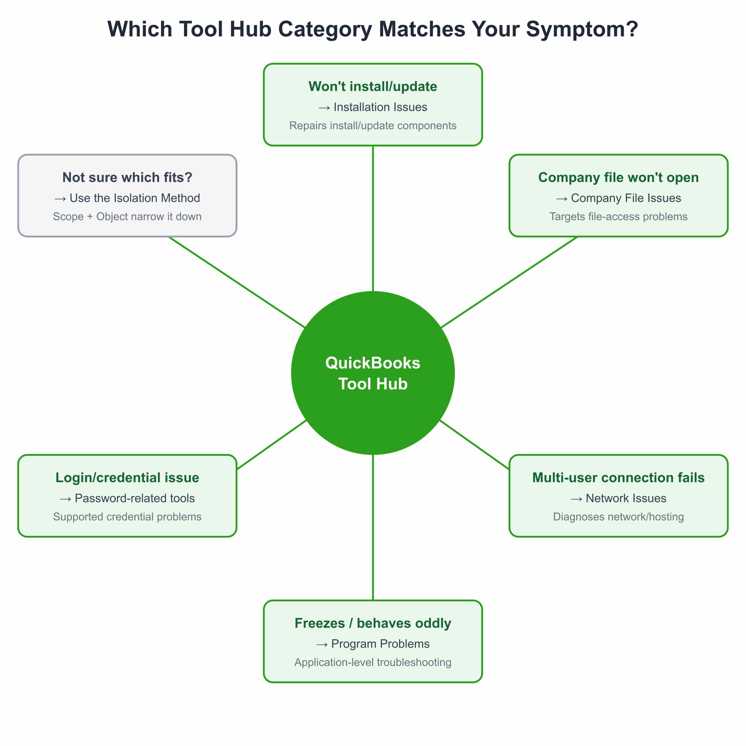 Hub-and-spoke diagram showing QuickBooks Tool Hub at the center connected to five symptom categories: installation, company file, network, program, and password issues