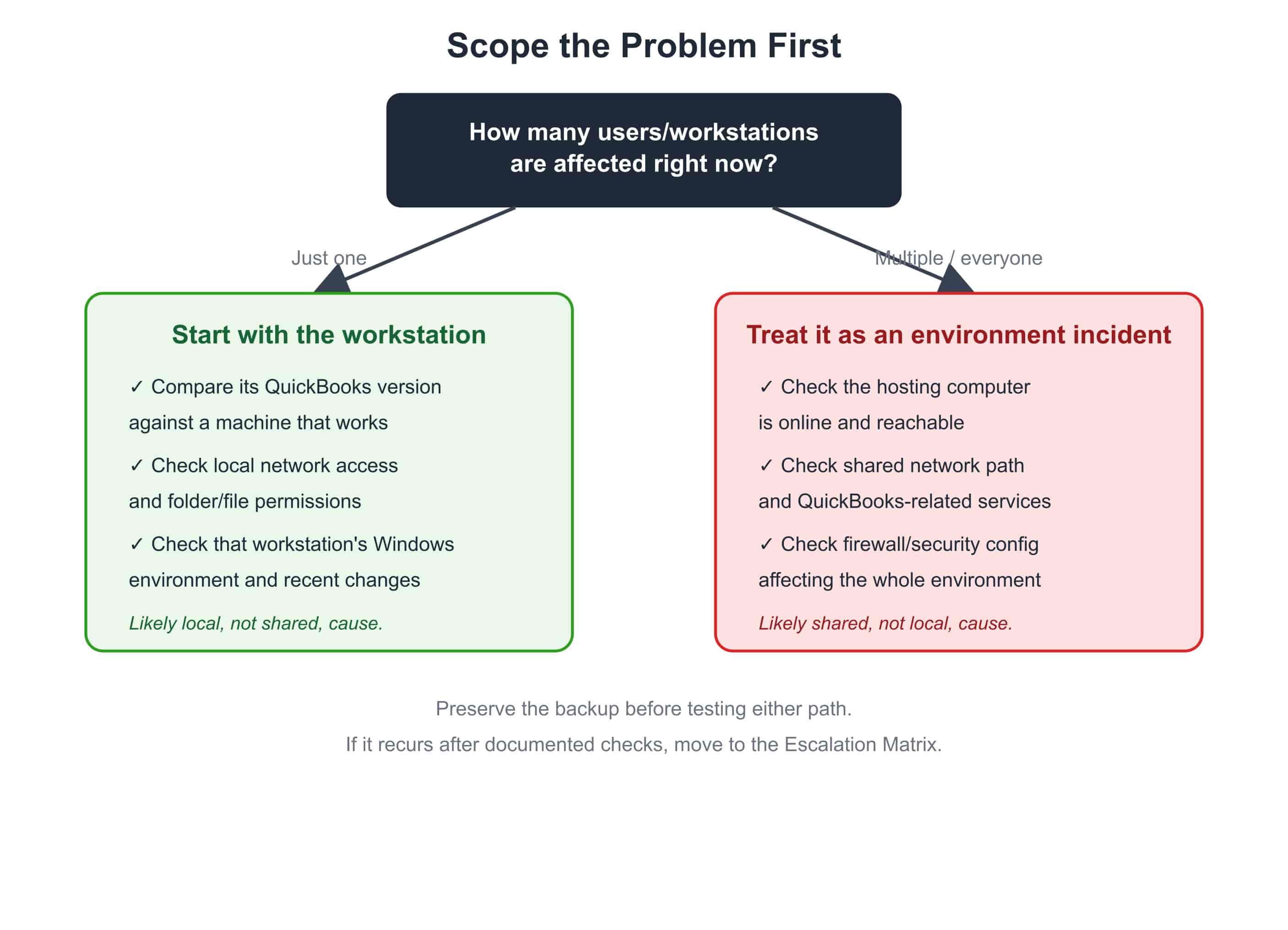 Decision tree branching from "how many users affected" into two paths: one workstation (local checks) versus everyone (shared environment checks)
