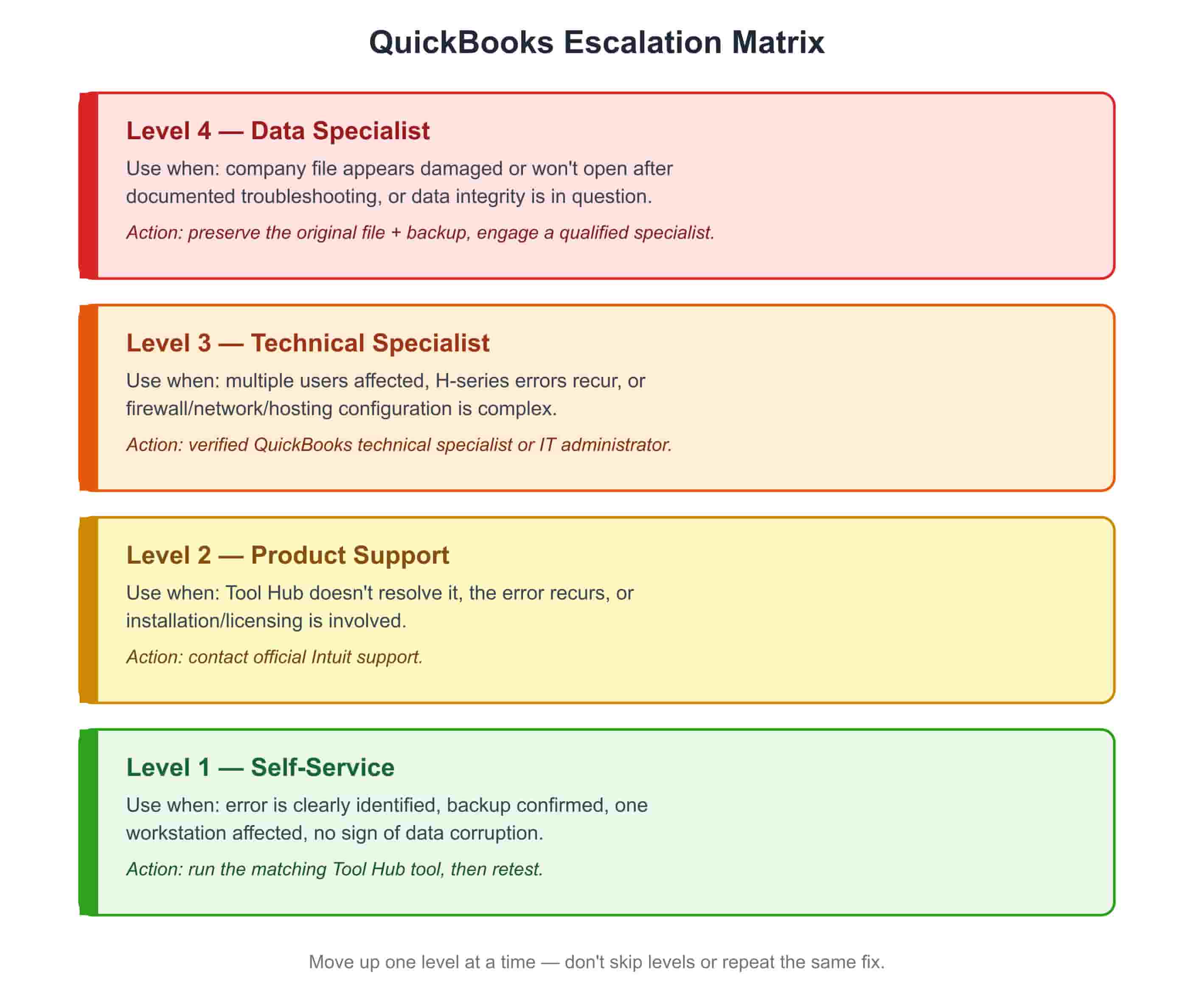 Four-level ladder diagram of the QuickBooks escalation matrix, from Level 1 self-service up to Level 4 data specialist, with criteria for each level