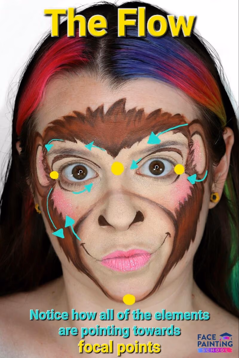 a girl with an compleated monkey face paint design with arrows pointing to focal points