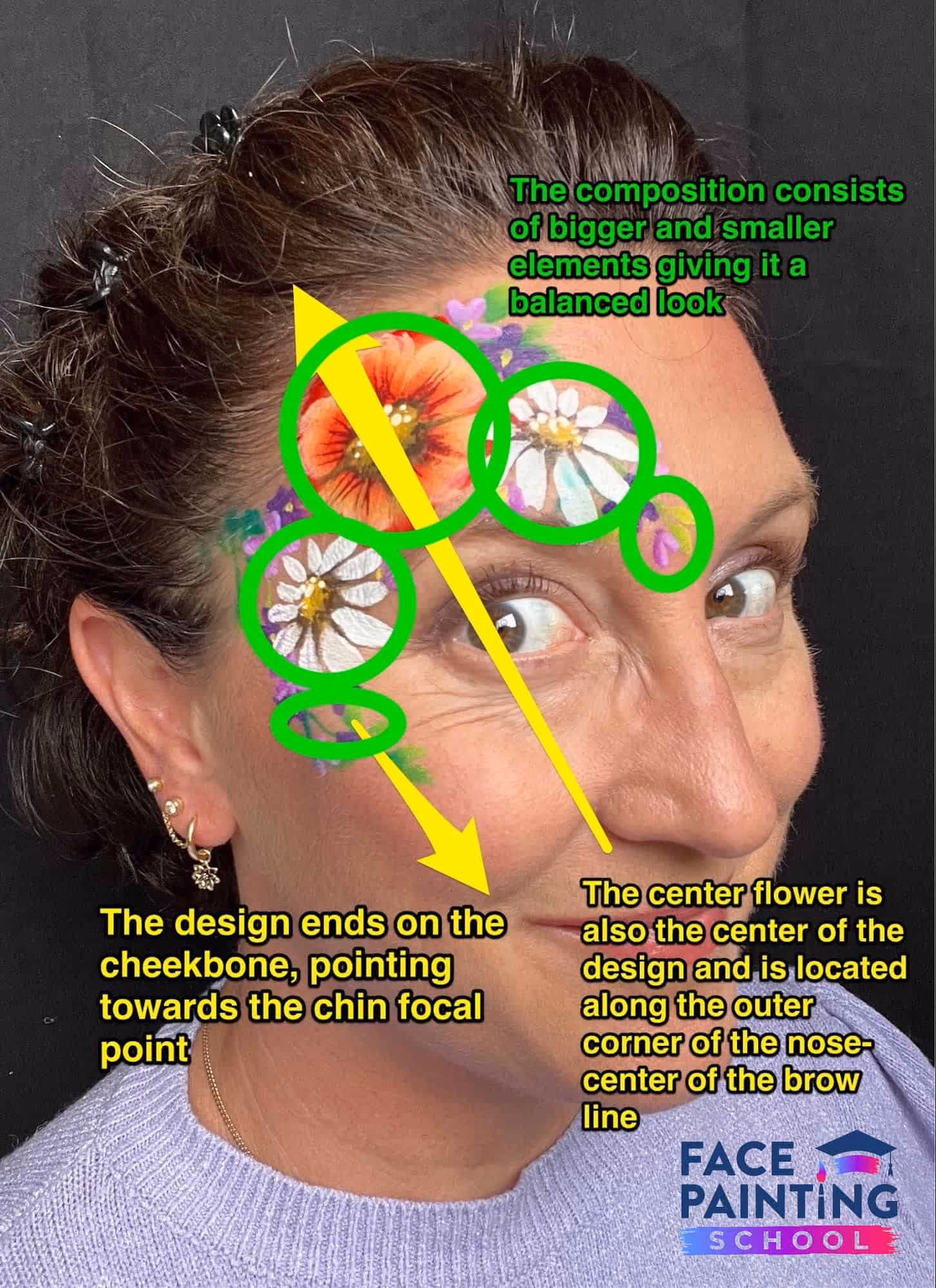 woman looking at the camera with her flower face paint with various captions explaining why the flowers are positioned the way they are