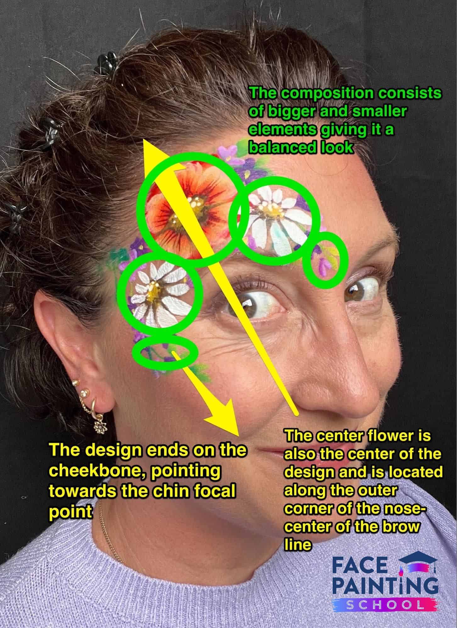 woman looking at the camera with her flower face paint with various captions explaining why the flowers are positioned the way they are