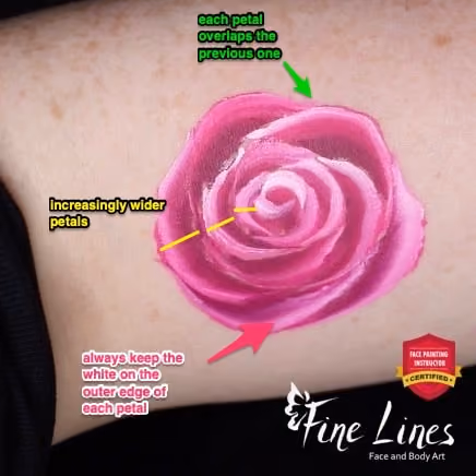 miniature minimalistic rose done in eight strokes of a face painting brush with captions explaining details about the painting