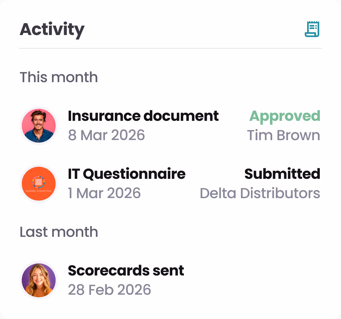 Activity summary showing this month's Insurance document approved by Tim Brown on 8 Mar 2026, IT Questionnaire submitted by Delta Distributors on 1 Mar 2026, and last month's Scorecards sent on 28 Feb 2026.