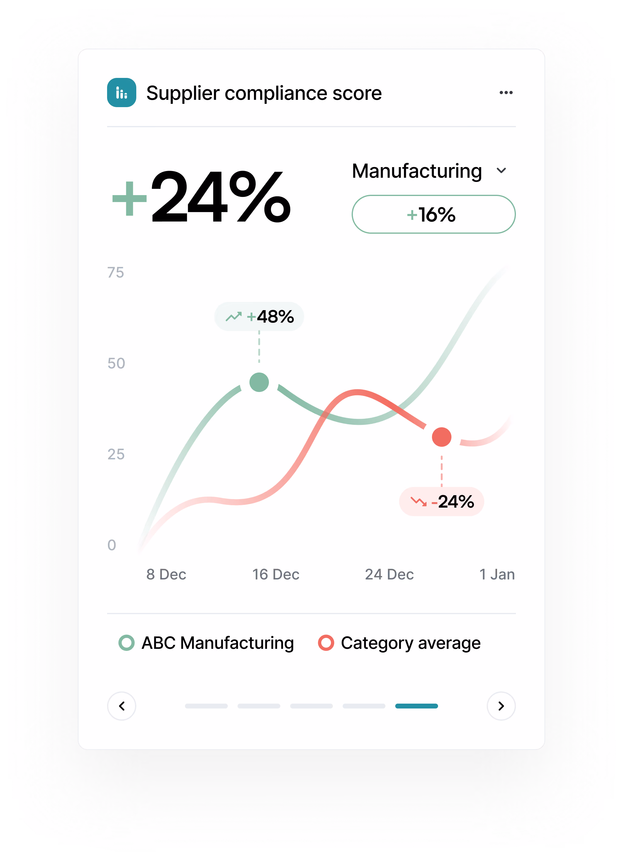 Supplier compliance score chart showing ABC Manufacturing with a 24% increase compared to category average with a 16% increase in manufacturing, highlighting a peak of 48% on Dec 16 and a low of -24% on Dec 24.