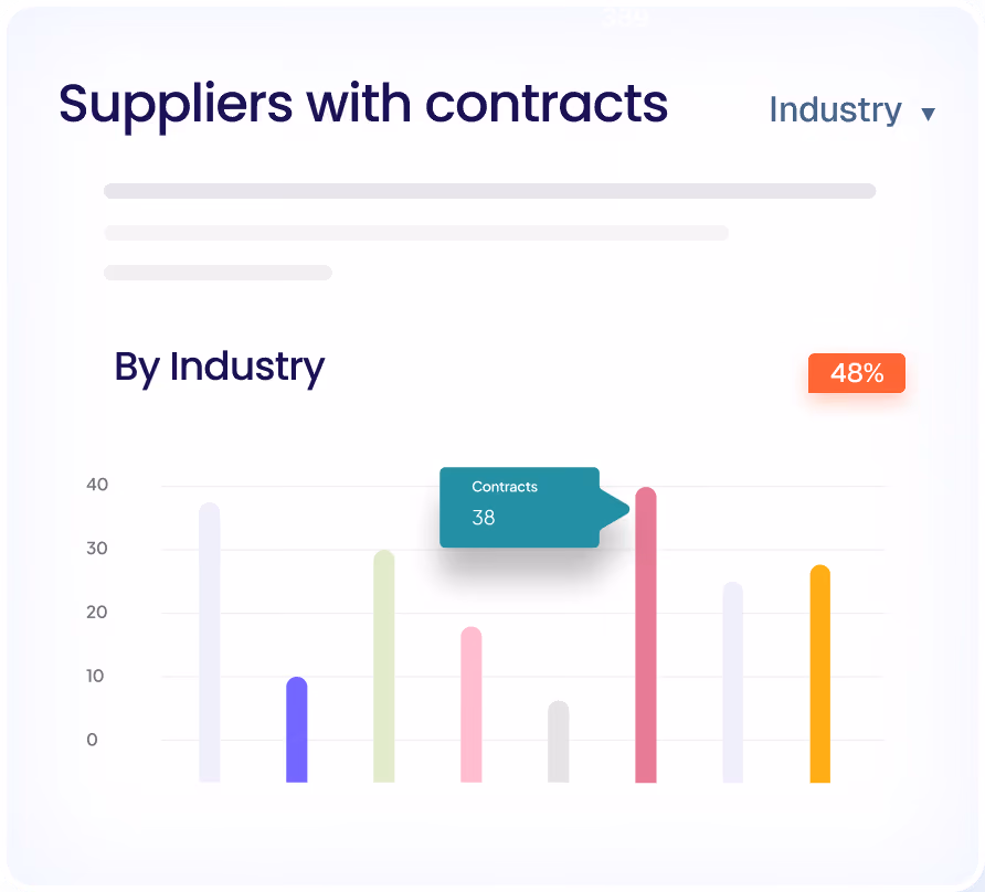 Bar chart showing the number of suppliers with contracts by industry, highlighting one industry with 38 contracts and an overall percentage of 48%.
