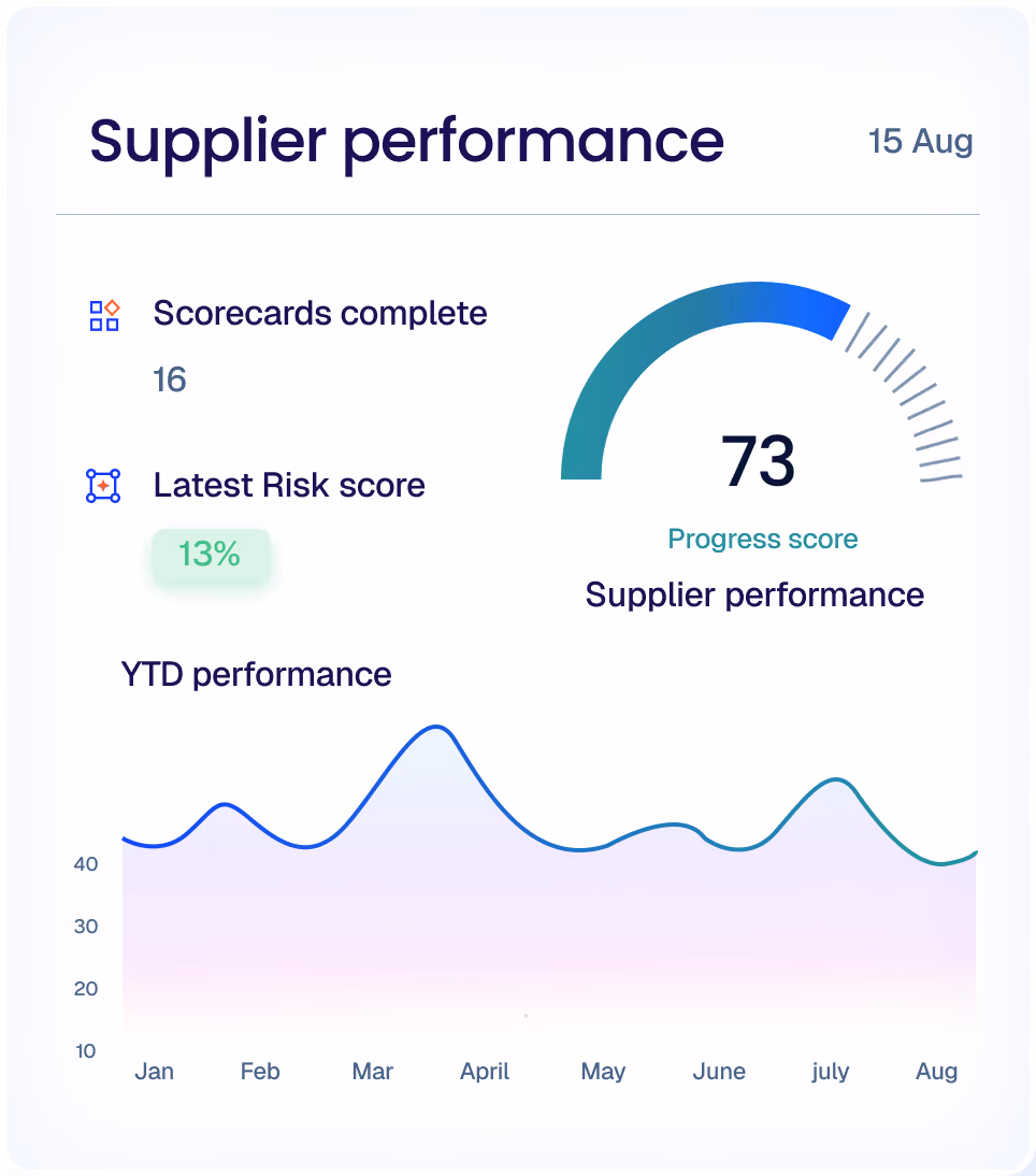 Supplier performance dashboard dated 15 Aug showing 16 scorecards complete, latest risk score of 13%, progress score of 73, and year-to-date performance graph from January to August.
