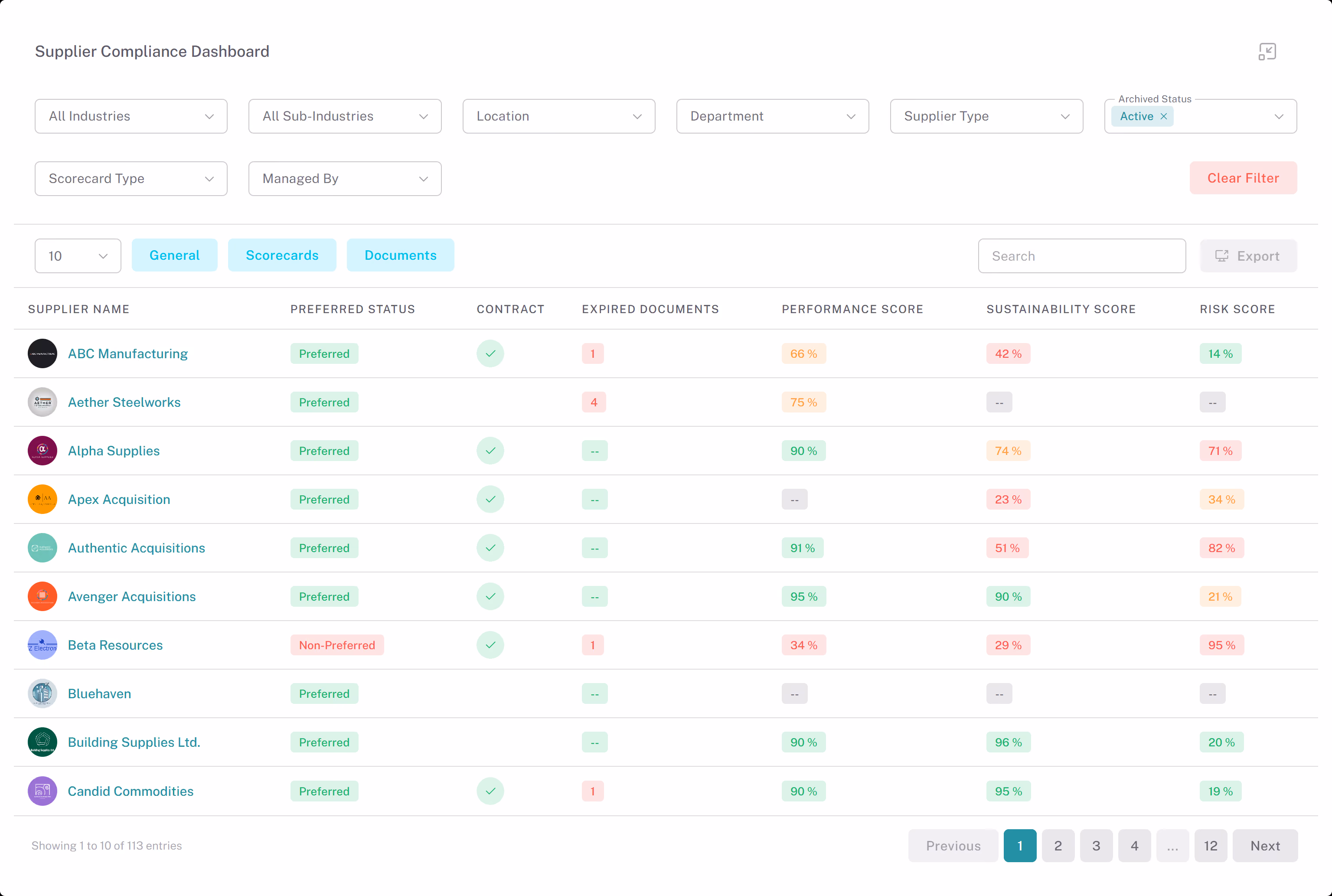 Supplier Compliance Dashboard table listing suppliers with columns for preferred status, contract, expired documents, performance score, sustainability score, and risk score, including filters and pagination controls.