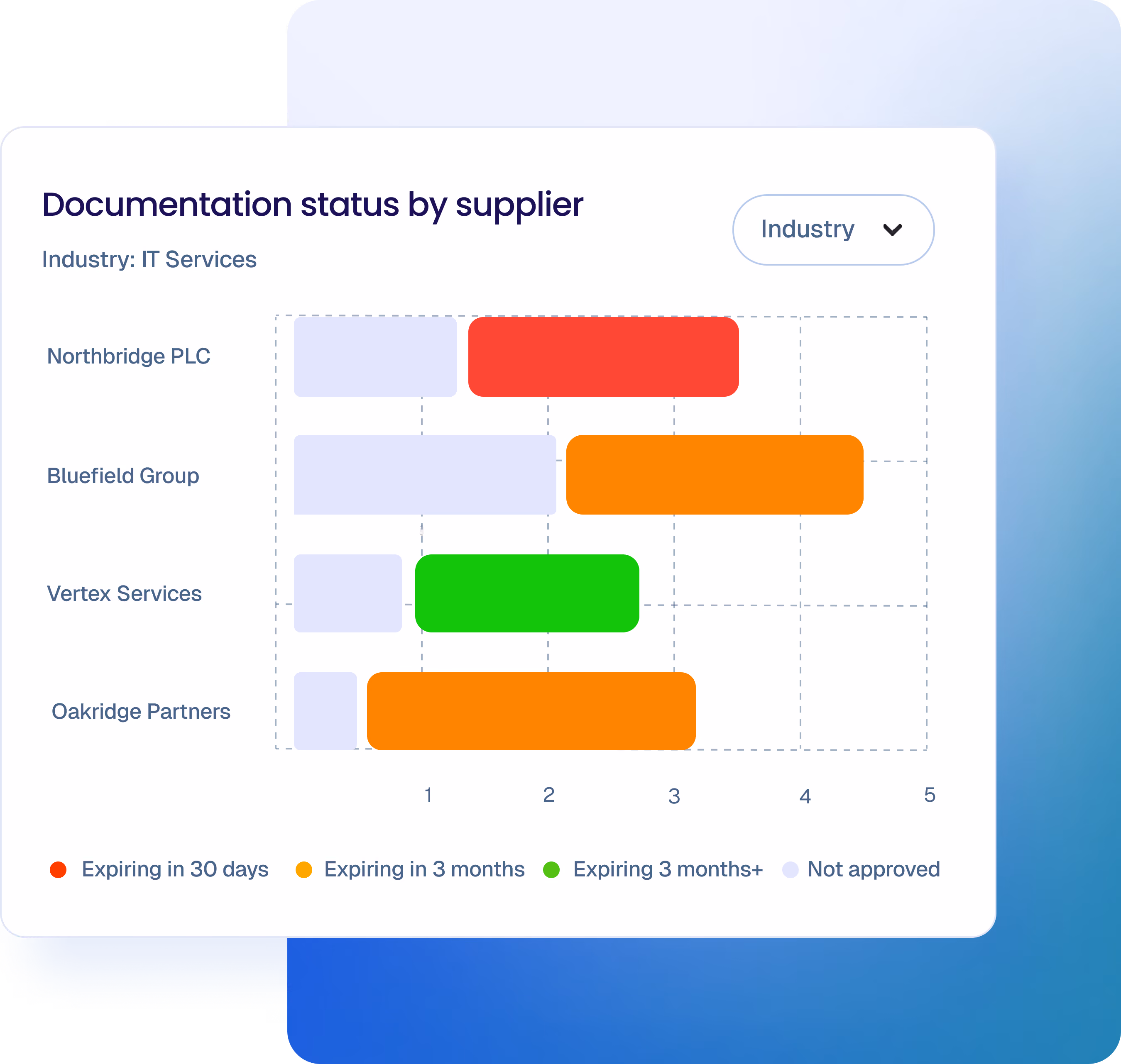 Bar chart showing documentation status by supplier in IT Services industry with Northbridge PLC expiring in 30 days, Bluefield Group and Oakridge Partners expiring in 3 months, Vertex Services expiring more than 3 months, and several not approved.
