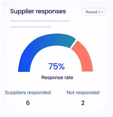 Gauge showing a 75% supplier response rate with 6 suppliers responded and 2 not responded in Round 1.