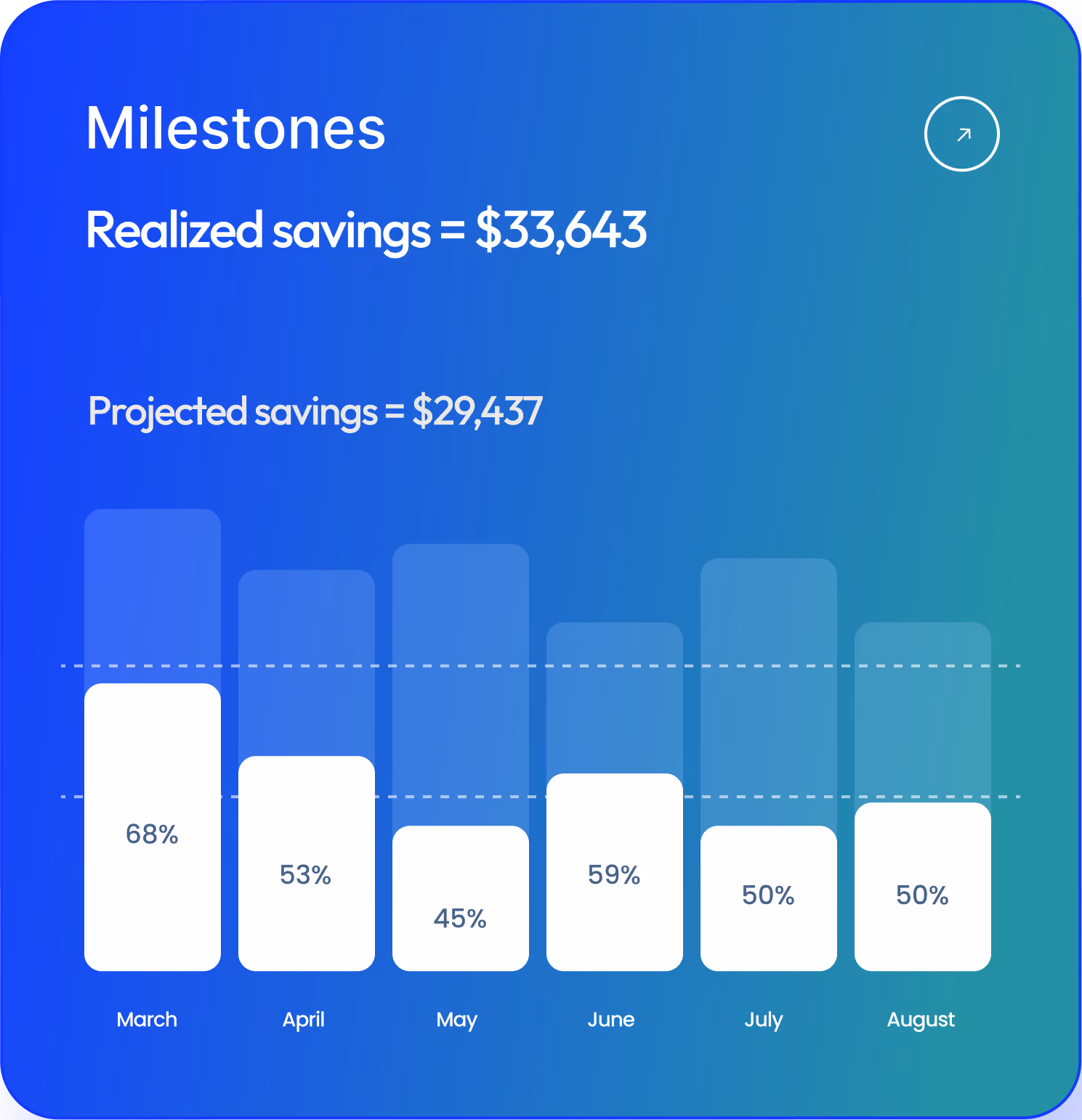 Bar chart titled Milestones showing realized savings of $33,643 and projected savings of $29,437, with monthly savings percentages: March 68%, April 53%, May 45%, June 59%, July 50%, August 50%.
