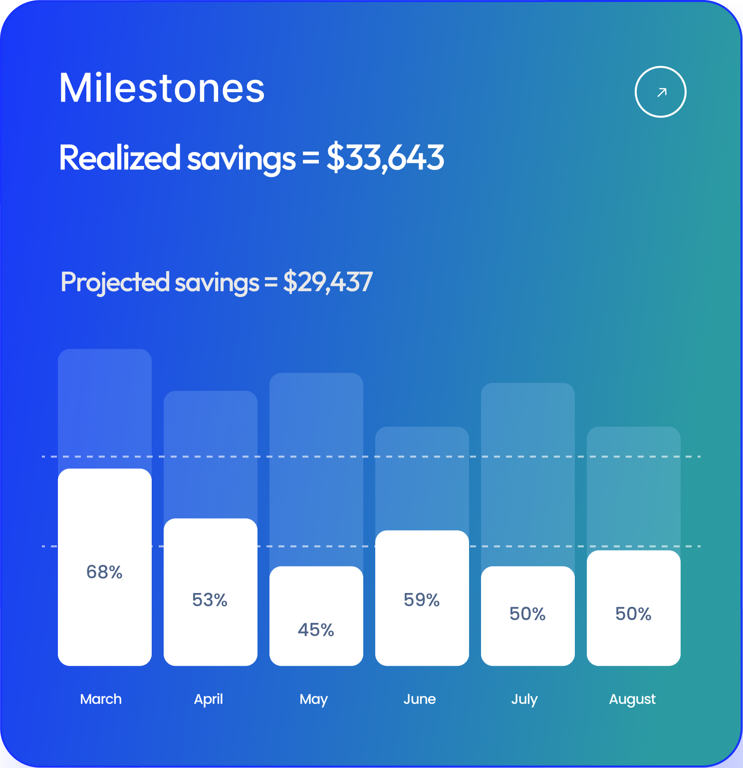 Bar chart titled Milestones showing realized savings of $33,643 and projected savings of $29,437, with monthly savings percentages: March 68%, April 53%, May 45%, June 59%, July 50%, August 50%.