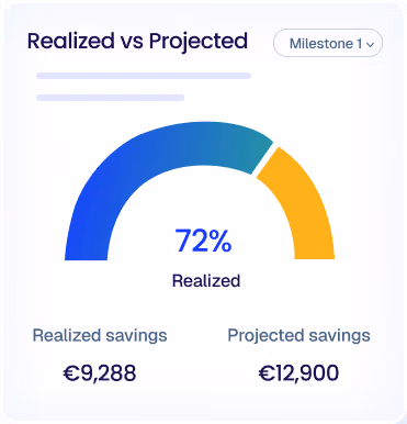 Gauge chart showing 72% realized savings compared to projected savings with €9,288 realized and €12,900 projected savings.