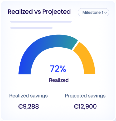 Gauge chart showing 72% realized savings compared to projected savings with €9,288 realized and €12,900 projected savings.