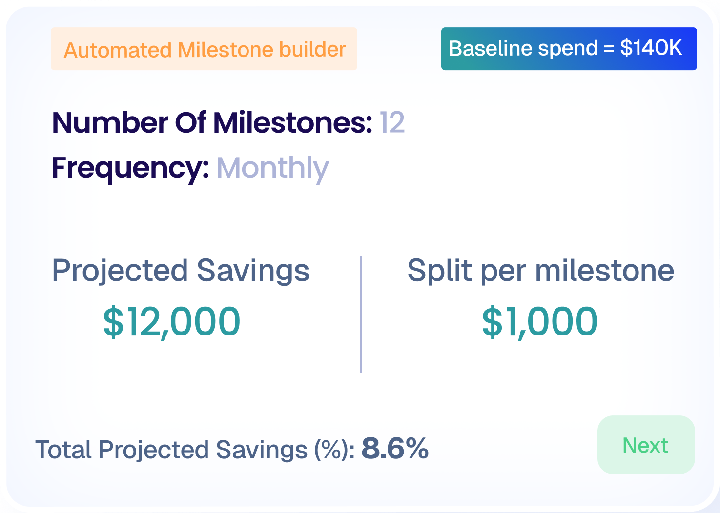 Dashboard showing Automated Milestone builder with baseline spend of $140K, 12 monthly milestones, projected savings of $12,000, $1,000 split per milestone, and total projected savings of 8.6%.