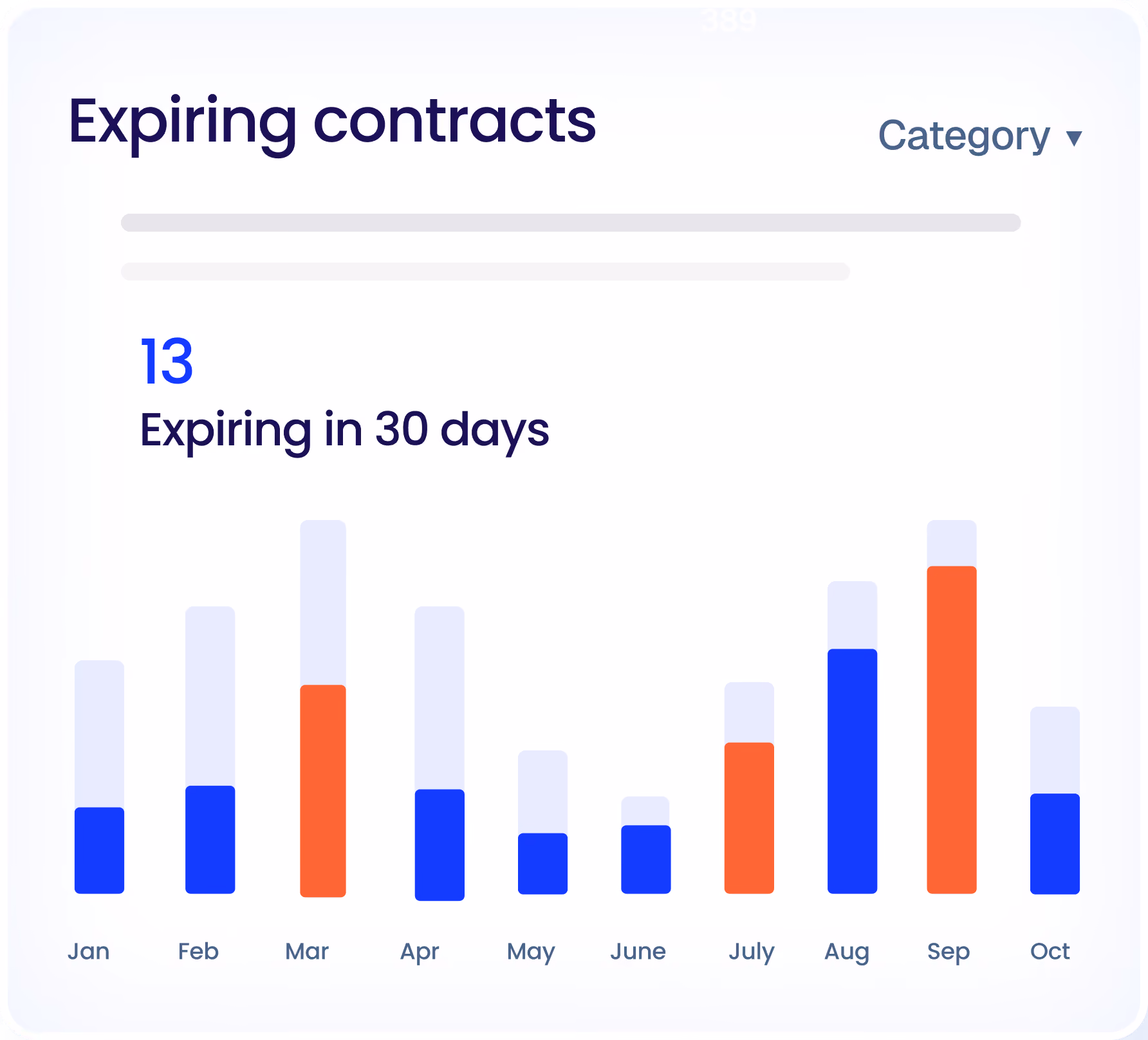 Bar chart showing expiring contracts from January to October with some months highlighted in blue and orange; 13 contracts expiring in 30 days.