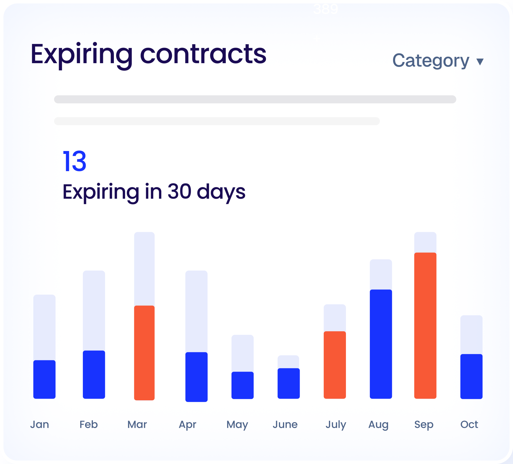 Bar chart showing expiring contracts from January to October with some months highlighted in blue and orange; 13 contracts expiring in 30 days.