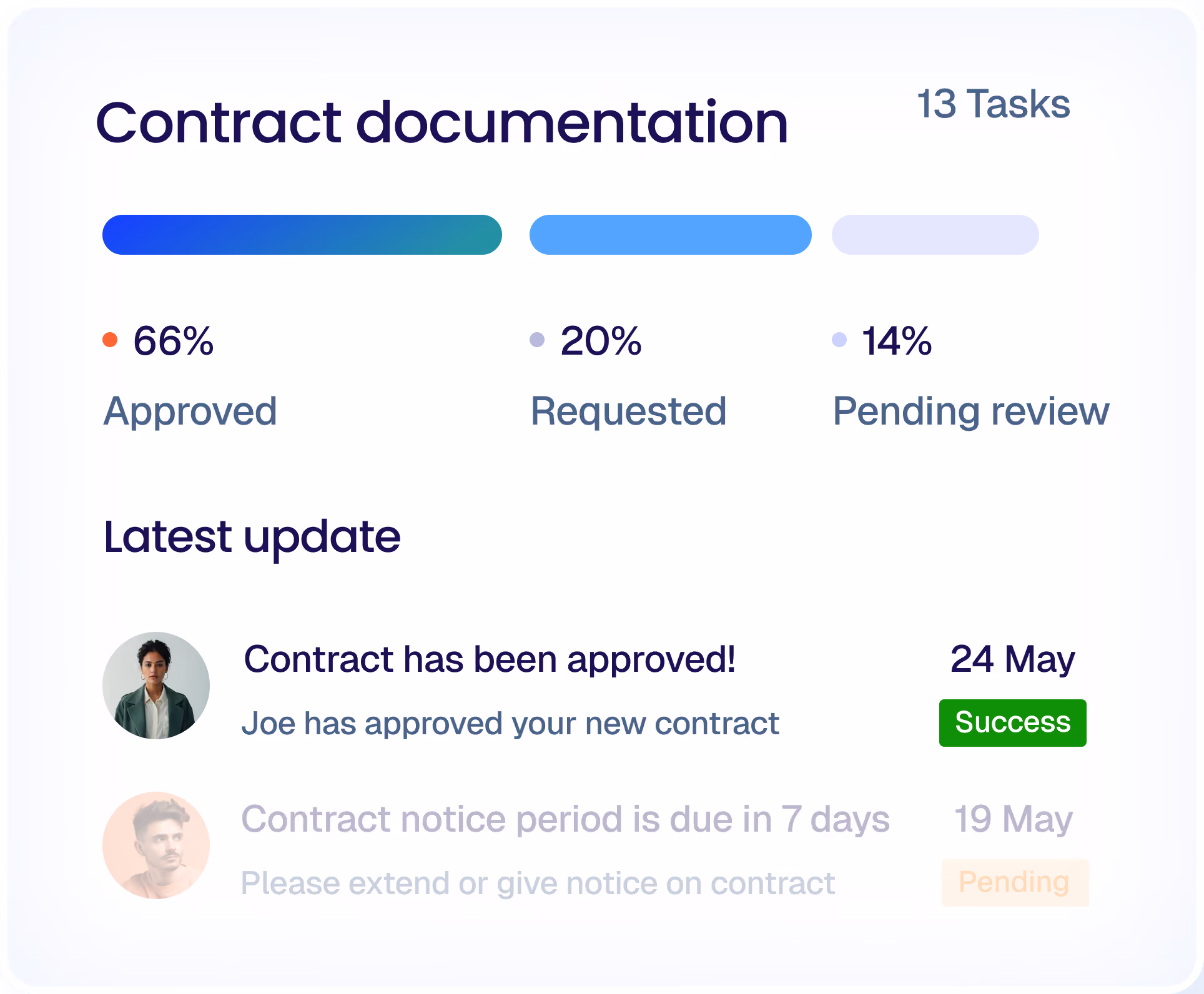 Contract documentation progress showing 66% approved, 20% requested, and 14% pending review across 13 tasks; latest update indicates contract approval by Joe on 24 May marked as success.