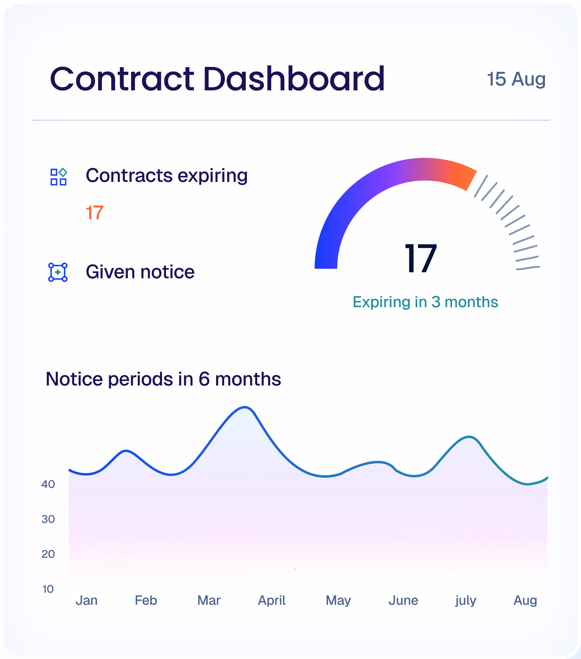 Contract Dashboard dated 15 Aug showing 17 contracts expiring in 3 months with a gauge and a six-month notice period line graph from January to August.