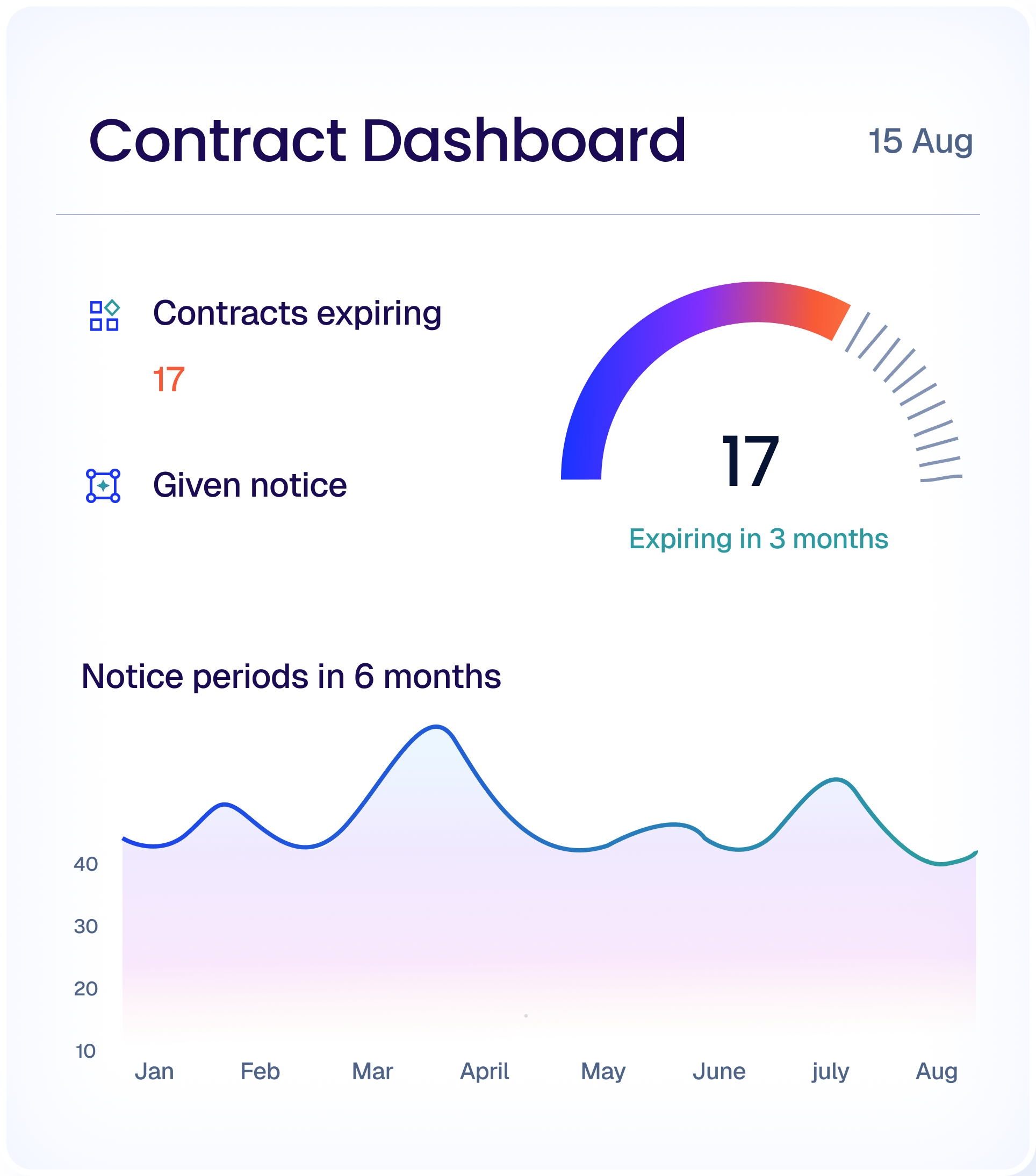 Contract Dashboard dated 15 Aug showing 17 contracts expiring in 3 months with a gauge and a six-month notice period line graph from January to August.