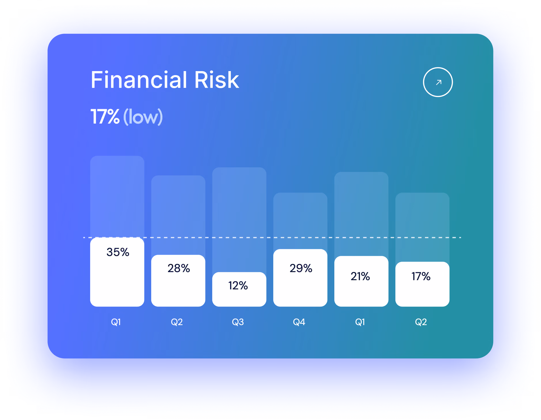 Financial risk chart showing 17% low risk with bar values of 35%, 28%, 12%, 29%, 21%, and 17% across six quarters.