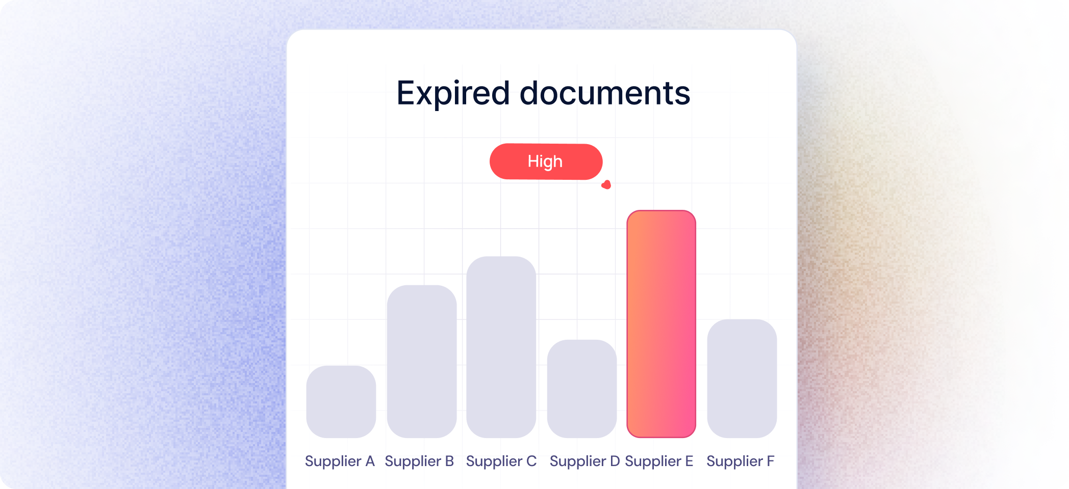 Bar chart showing expired documents for suppliers, with Supplier E having the highest count highlighted in red.