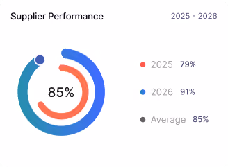 Circular chart showing supplier performance with 85% overall; 79% for 2025 and 91% for 2026.