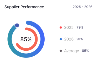 Circular chart showing supplier performance with 85% overall; 79% for 2025 and 91% for 2026.