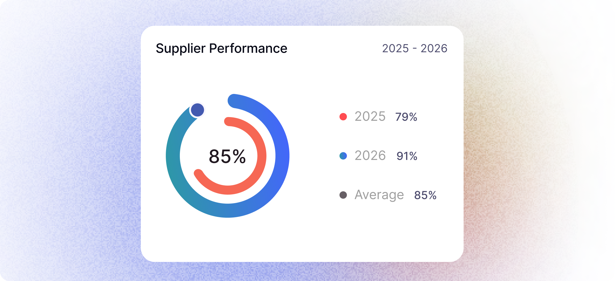 Circular chart showing supplier performance with 79% in 2025, 91% in 2026, and an average of 85%.