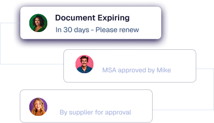 Three notification boxes connected by lines: top shows a woman with alert 'Document Expiring In 30 days - Please renew'; middle shows a man with 'MSA approved by Mike'; bottom shows a woman with 'By supplier for approval'.