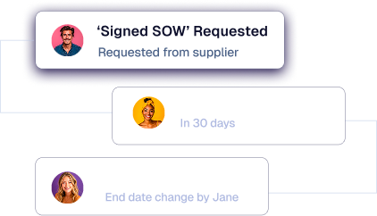 Three connected chat bubbles with profile pictures; top bubble says 'Signed SOW Requested' requested from supplier, middle says 'In 30 days,' and bottom says 'End date change by Jane.'