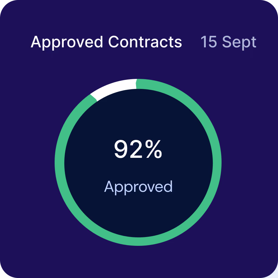 92% of contracts approved as of September 15, shown in a green circular progress graph.