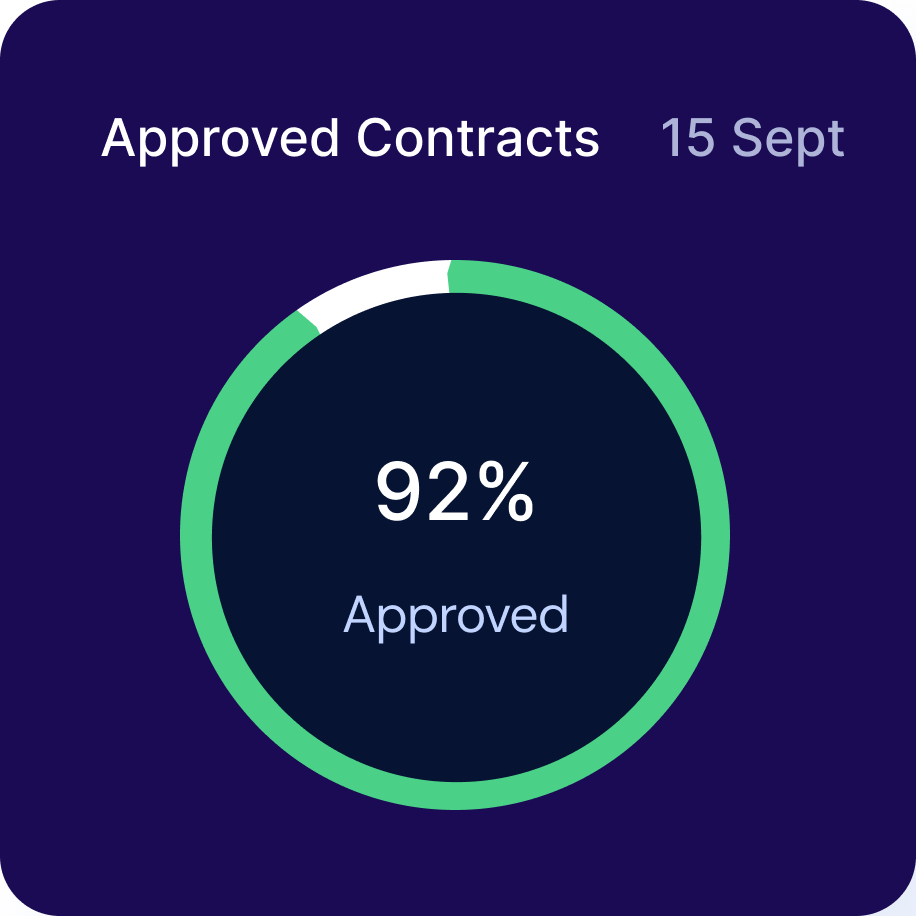92% of contracts approved as of September 15, shown in a green circular progress graph.