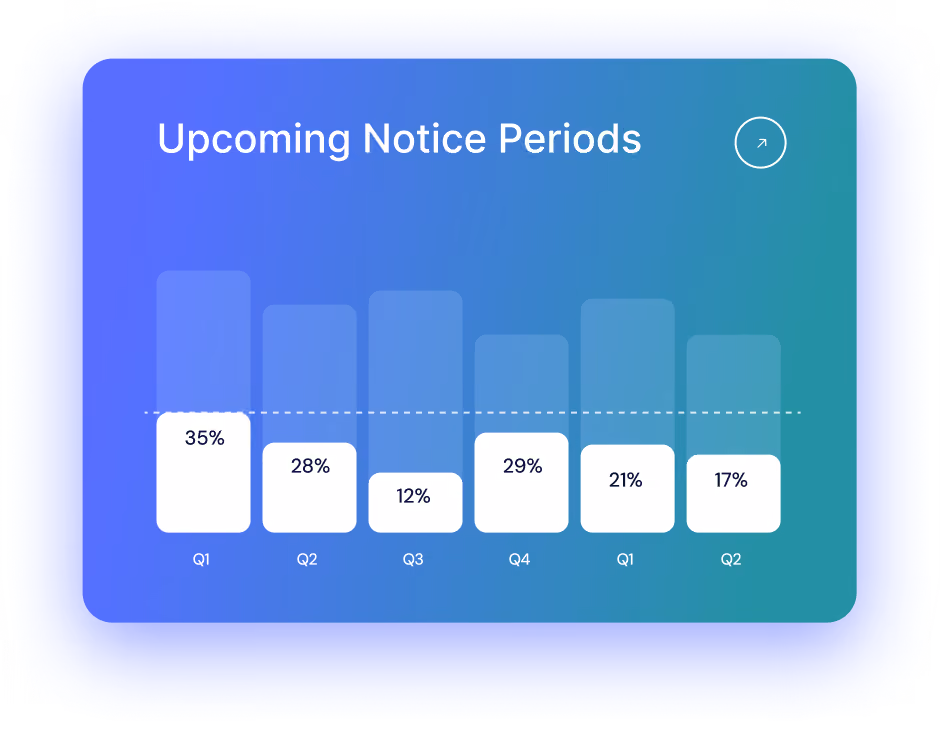 Bar chart titled Upcoming Notice Periods showing percentages for Q1 to Q4 and the next Q1 and Q2: 35%, 28%, 12%, 29%, 21%, 17%.