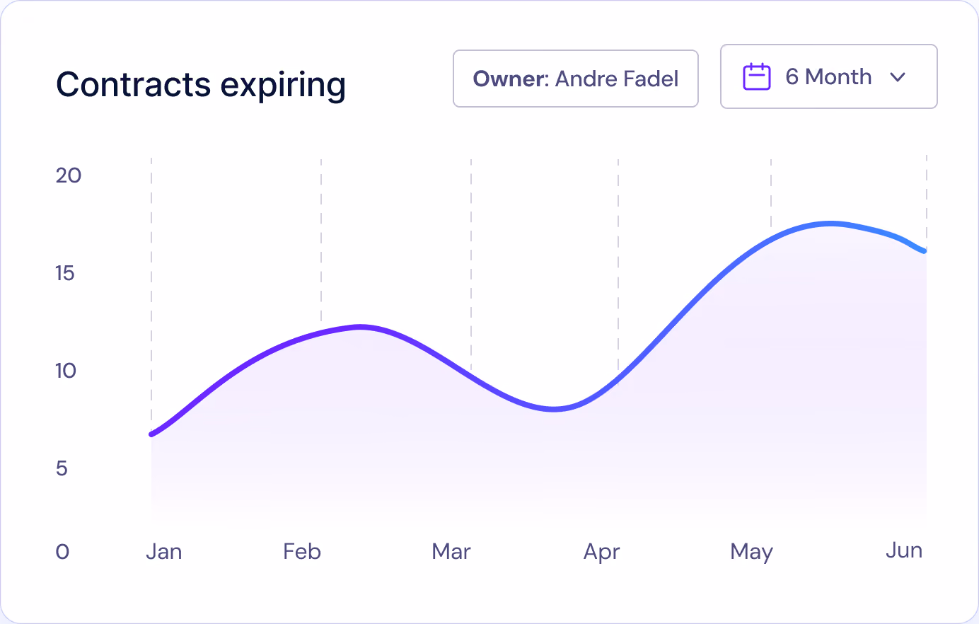 Line chart showing contracts expiring from January to June with a peak around May, owned by Andre Fadel over a 6-month period.