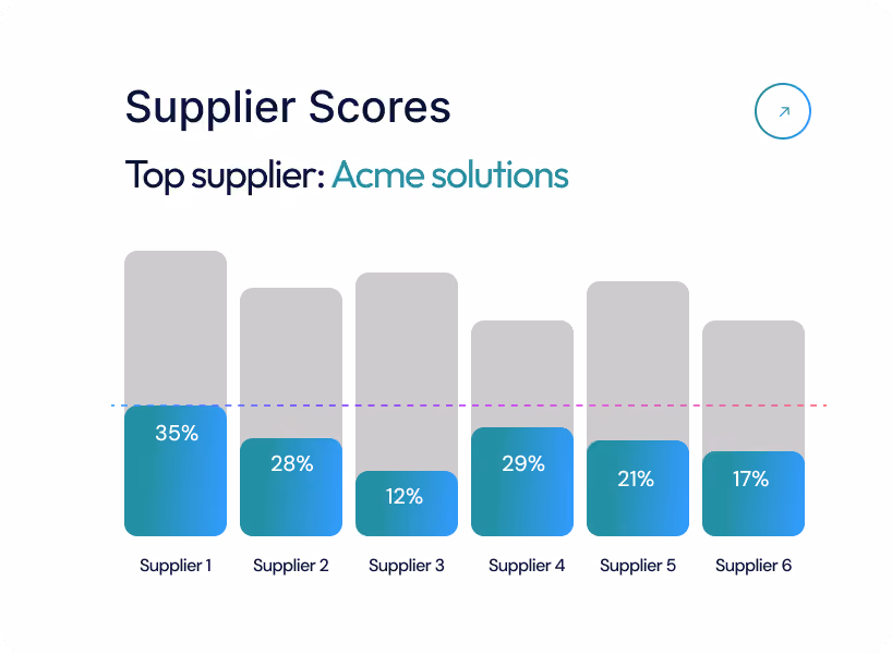 Bar chart showing supplier scores with Supplier 1 scoring 35%, Supplier 2 28%, Supplier 3 12%, Supplier 4 29%, Supplier 5 21%, and Supplier 6 17%; top supplier is Acme solutions.