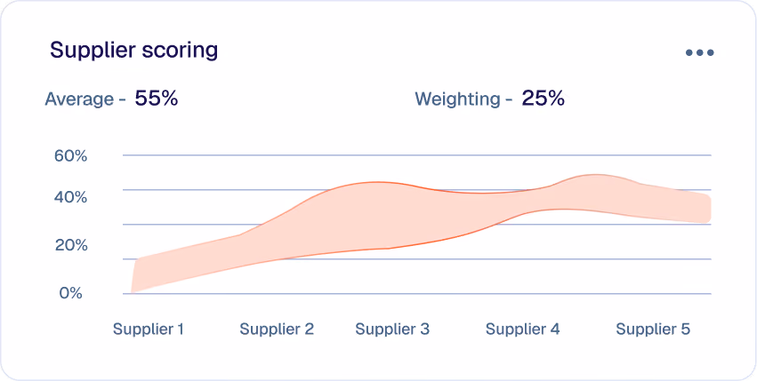 Line chart showing supplier scoring with a weighted average of 55% and weighting at 25%, displaying scores for five suppliers varying between 10% and 50%.
