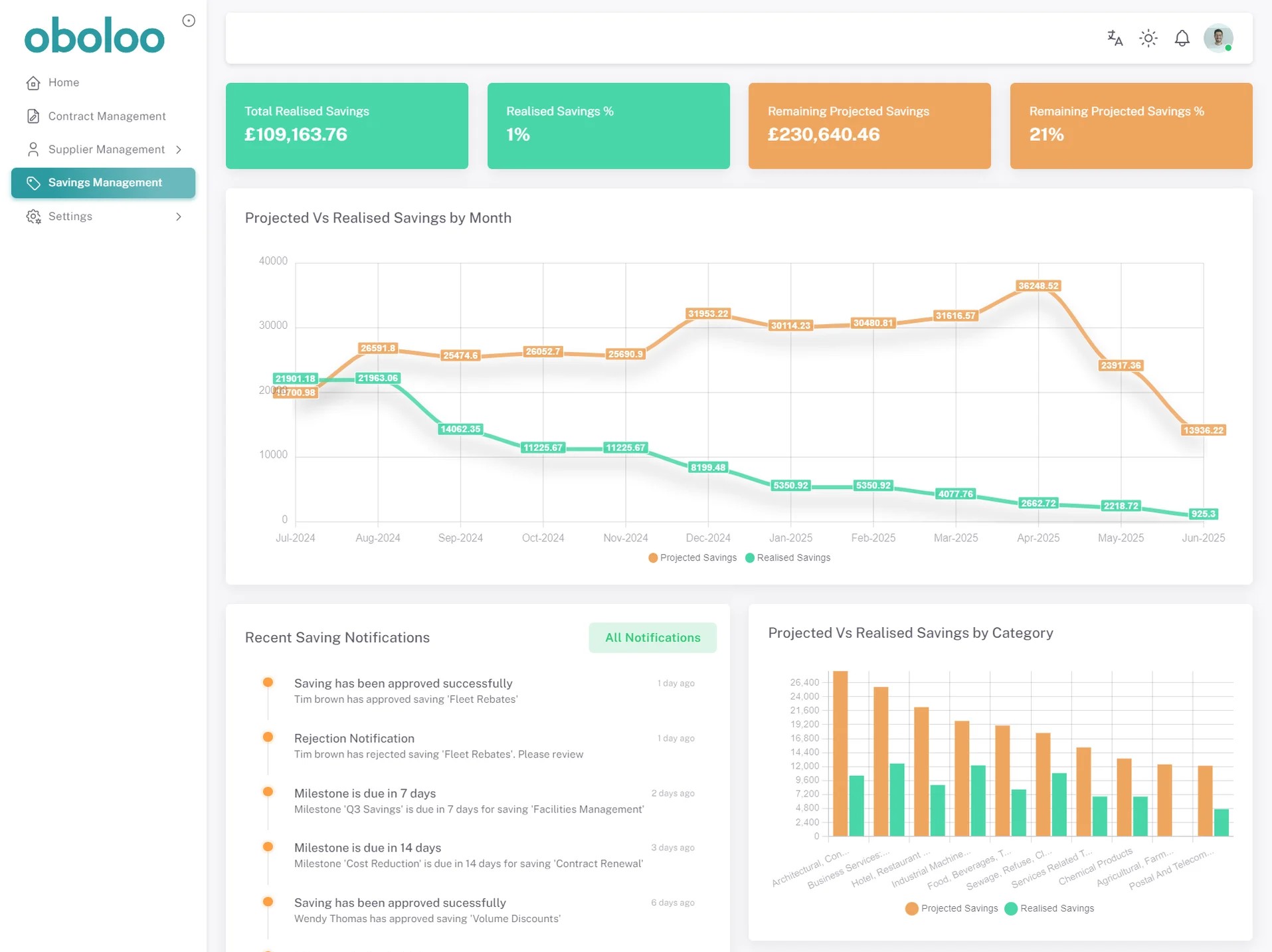Savings management dashboard showing total realised savings of £109,163.76, realised savings 1%, remaining projected savings £230,640.46 (21%). Line chart compares projected and realised savings by month from July 2024 to June 2025. Bar chart compares projected and realised savings by category. Recent notifications about savings approvals, rejections, and milestones are listed on the left.