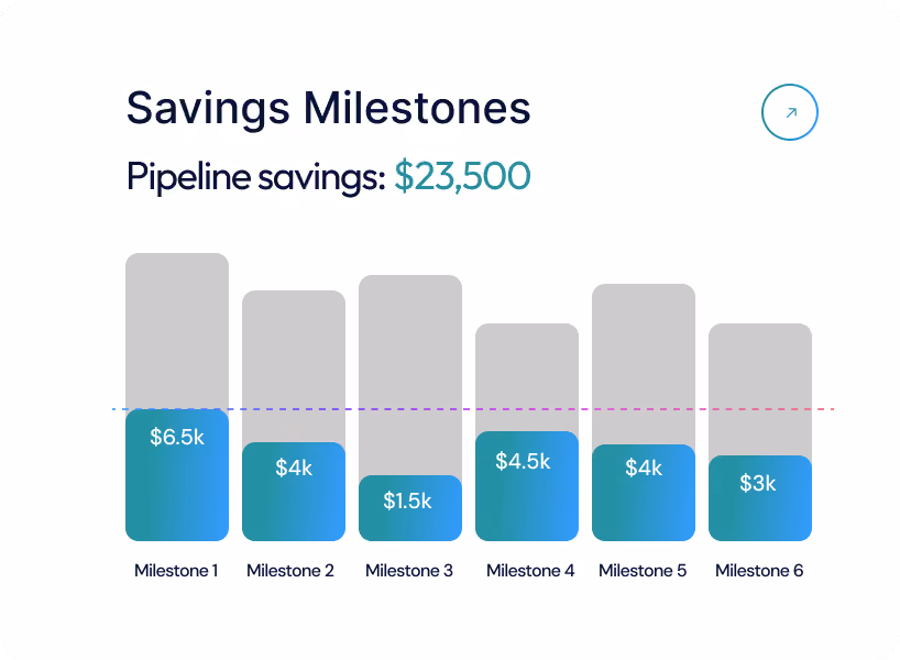 Savings Milestones bar chart showing pipeline savings of $23,500 with six milestones: $6.5k, $4k, $1.5k, $4.5k, $4k, and $3k.