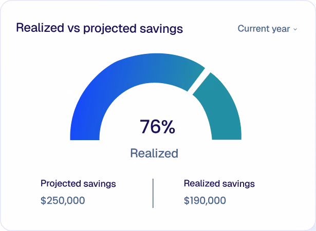 Gauge showing 76% realized savings versus projected savings with projected savings at $250,000 and realized savings at $190,000.