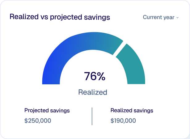 Gauge showing 76% realized savings versus projected savings with projected savings at $250,000 and realized savings at $190,000.