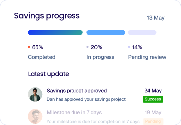 Savings progress bar showing 66% completed, 20% in progress, and 14% pending review as of 13 May, with latest update showing savings project approved by Dan on 24 May marked as Success.