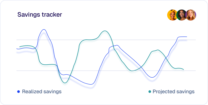 Line graph titled Savings tracker showing realized savings and projected savings trends, with three small profile pictures in the top right corner.